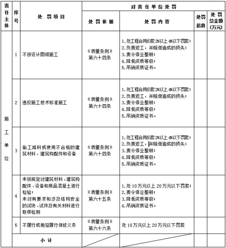 【建設(shè)工程各方質(zhì)量責任主體】行政處罰知多少？(圖4)