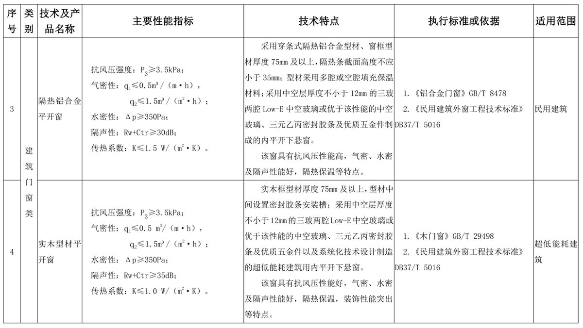 山東建筑門窗與配件類：推廣使用、限制使用和禁止使用技術產(chǎn)品目錄(圖2)